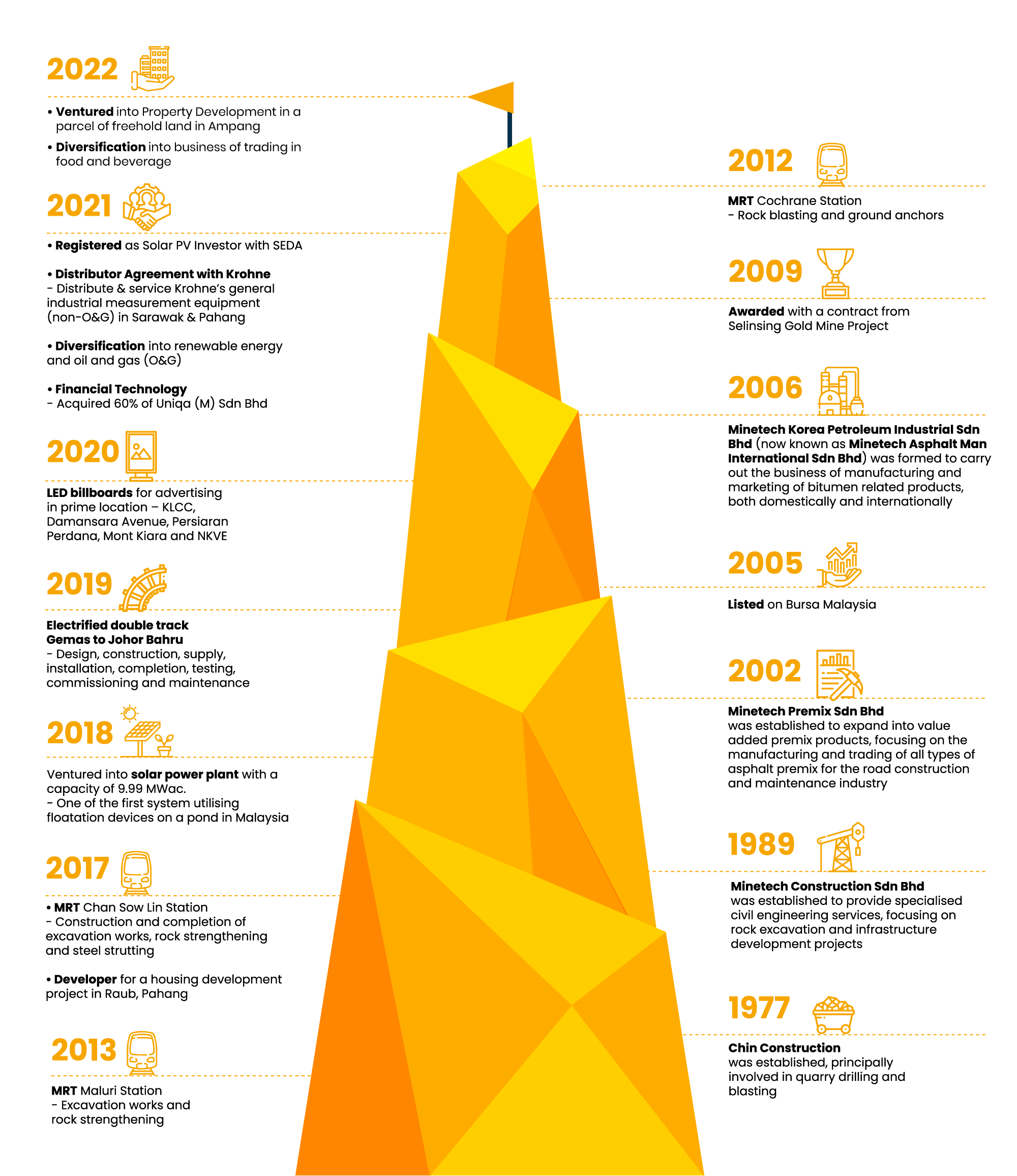 https://aizo.com.my/wp-content/uploads/2022/09/minetech-corporate-milestones.png