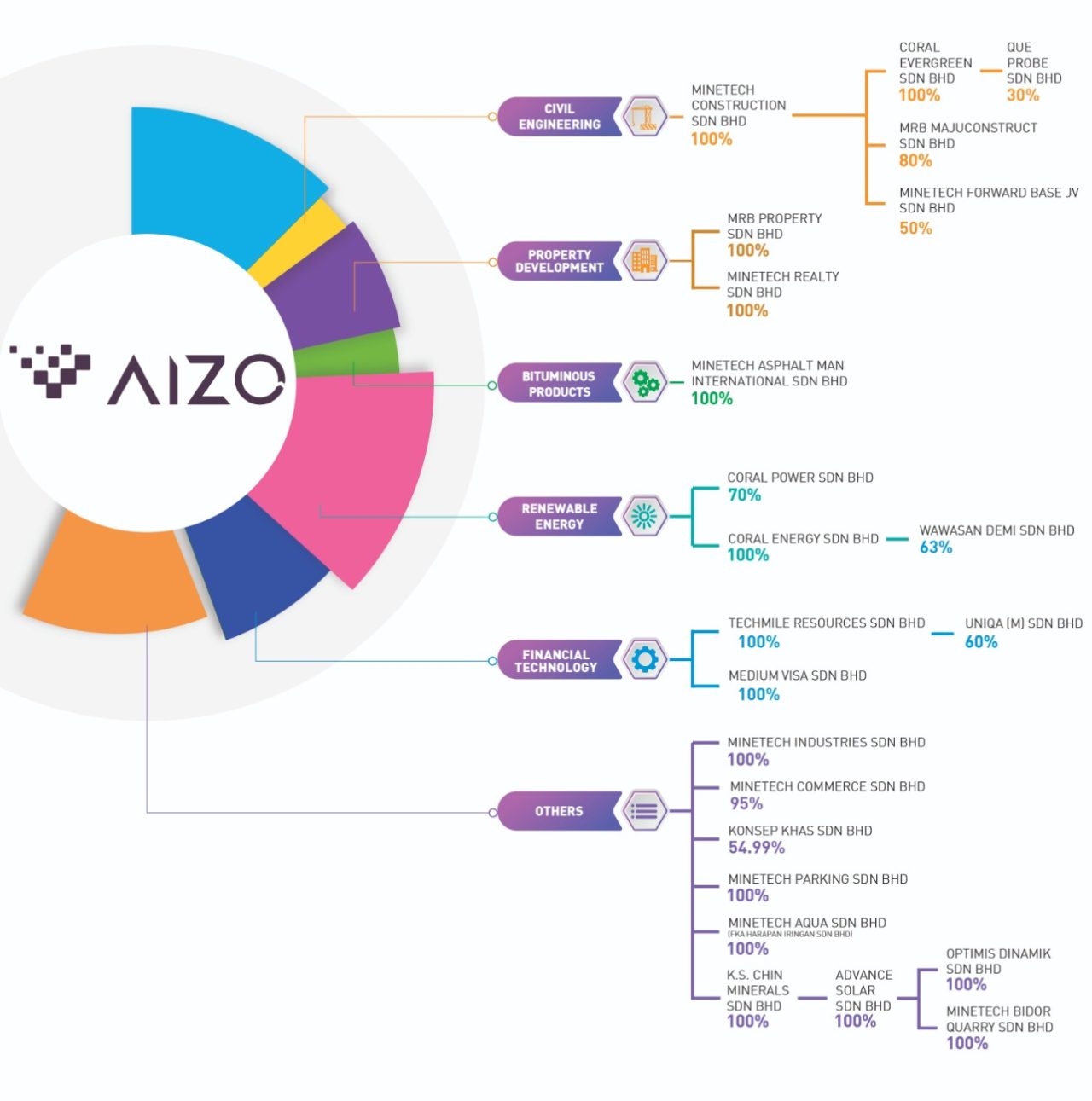 https://aizo.com.my/wp-content/uploads/2024/10/AIZO-Corporate-Structure-e1728020742372-1280x1291.jpeg