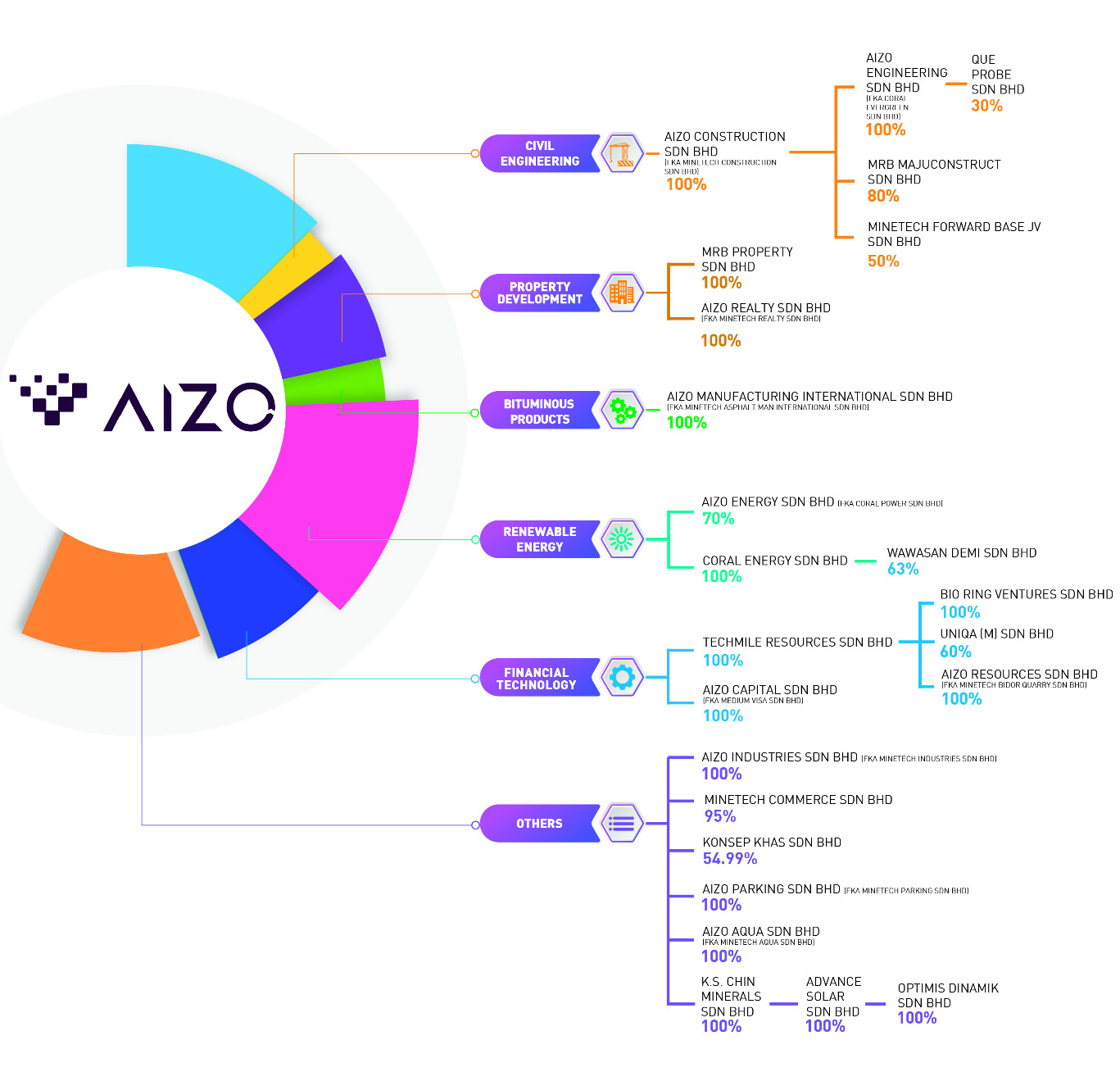 https://aizo.com.my/wp-content/uploads/2025/03/Aizo-Latest-Company-Structure.png