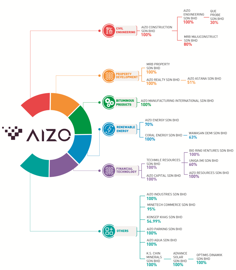 https://aizo.com.my/wp-content/uploads/2026/04/202604-AIZO-Corporate-Structure.png